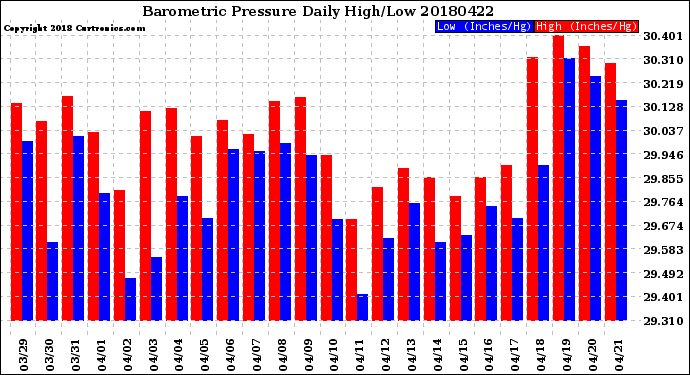 Milwaukee Weather Barometric Pressure<br>Daily High/Low