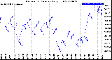 Milwaukee Weather Barometric Pressure<br>Daily High