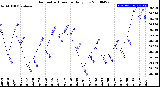 Milwaukee Weather Barometric Pressure<br>Daily Low