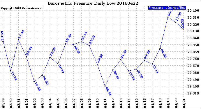 Milwaukee Weather Barometric Pressure<br>Daily Low