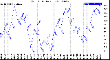 Milwaukee Weather Wind Chill<br>Daily Low