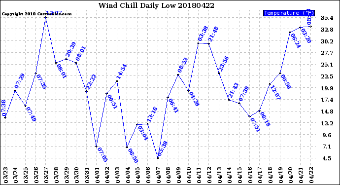 Milwaukee Weather Wind Chill<br>Daily Low