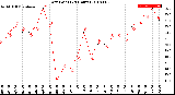 Milwaukee Weather Dew Point<br>(24 Hours)