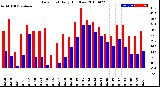 Milwaukee Weather Dew Point<br>Daily High/Low