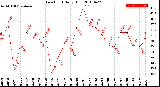 Milwaukee Weather Dew Point<br>Daily High