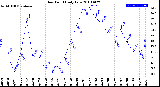 Milwaukee Weather Dew Point<br>Daily Low