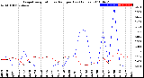 Milwaukee Weather Evapotranspiration<br>vs Rain per Day<br>(Inches)