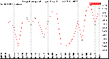 Milwaukee Weather Evapotranspiration<br>per Day (Inches)