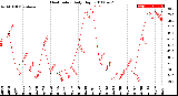 Milwaukee Weather Heat Index<br>Daily High