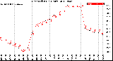 Milwaukee Weather Heat Index<br>(24 Hours)