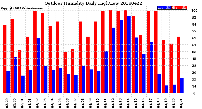 Milwaukee Weather Outdoor Humidity<br>Daily High/Low