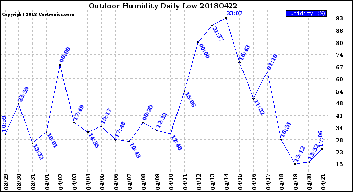 Milwaukee Weather Outdoor Humidity<br>Daily Low