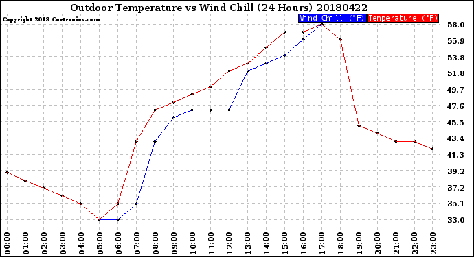 Milwaukee Weather Outdoor Temperature<br>vs Wind Chill<br>(24 Hours)