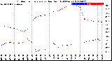 Milwaukee Weather Outdoor Temperature<br>vs Dew Point<br>(24 Hours)