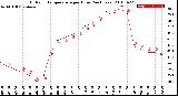 Milwaukee Weather Outdoor Temperature<br>per Hour<br>(24 Hours)