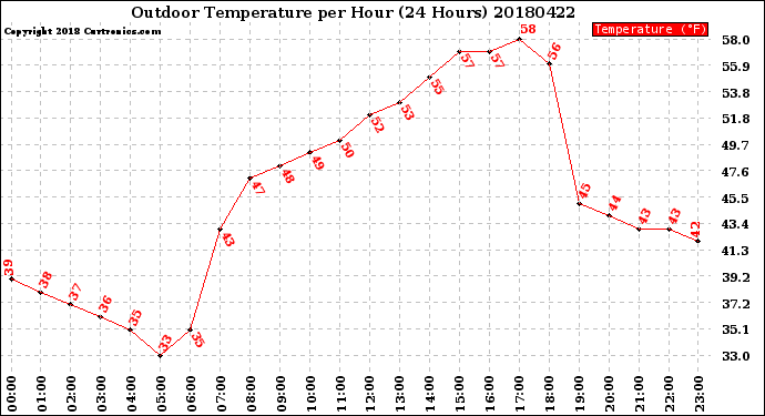 Milwaukee Weather Outdoor Temperature<br>per Hour<br>(24 Hours)