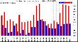 Milwaukee Weather Outdoor Temperature<br>Daily High/Low