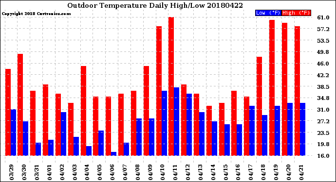 Milwaukee Weather Outdoor Temperature<br>Daily High/Low