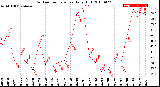 Milwaukee Weather Outdoor Temperature<br>Daily High