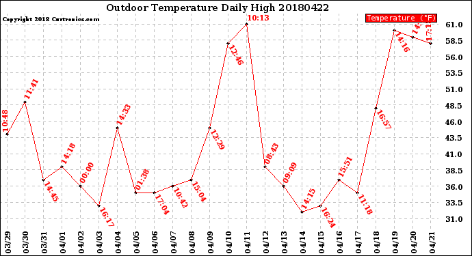 Milwaukee Weather Outdoor Temperature<br>Daily High