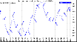 Milwaukee Weather Outdoor Temperature<br>Daily Low