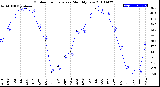 Milwaukee Weather Outdoor Temperature<br>Monthly Low