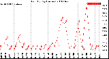 Milwaukee Weather Rain<br>By Day<br>(Inches)