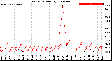 Milwaukee Weather Rain Rate<br>Daily High