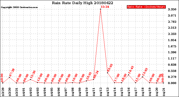 Milwaukee Weather Rain Rate<br>Daily High