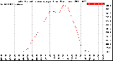 Milwaukee Weather Solar Radiation Average<br>per Hour<br>(24 Hours)