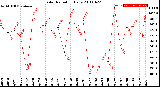 Milwaukee Weather Solar Radiation<br>Daily