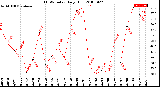 Milwaukee Weather THSW Index<br>Daily High