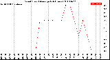 Milwaukee Weather Wind Speed<br>Average<br>(24 Hours)