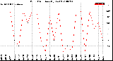 Milwaukee Weather Wind Direction<br>(By Day)