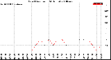 Milwaukee Weather Wind Direction<br>(24 Hours)