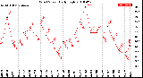 Milwaukee Weather Wind Speed<br>Daily High