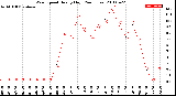 Milwaukee Weather Wind Speed<br>Hourly High<br>(24 Hours)