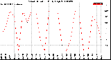 Milwaukee Weather Wind Direction<br>Daily High