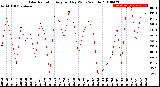 Milwaukee Weather Solar Radiation<br>Avg per Day W/m2/minute