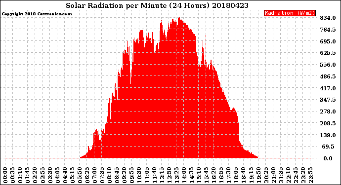 Milwaukee Weather Solar Radiation<br>per Minute<br>(24 Hours)