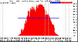 Milwaukee Weather Solar Radiation<br>& Day Average<br>per Minute<br>(Today)