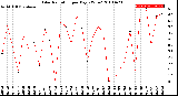 Milwaukee Weather Solar Radiation<br>per Day KW/m2