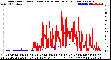 Milwaukee Weather Wind Speed<br>Actual and Average<br>by Minute<br>(24 Hours) (New)