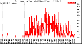 Milwaukee Weather Wind Speed<br>by Minute<br>(24 Hours) (New)