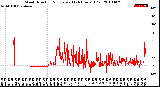 Milwaukee Weather Wind Direction<br>Normalized<br>(24 Hours) (Old)