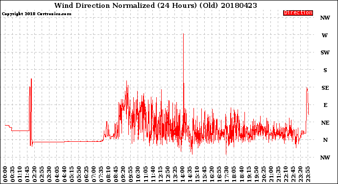 Milwaukee Weather Wind Direction<br>Normalized<br>(24 Hours) (Old)