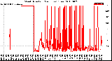 Milwaukee Weather Wind Direction<br>(24 Hours) (Raw)