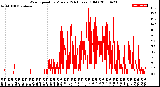 Milwaukee Weather Wind Speed<br>by Minute<br>(24 Hours) (Old)