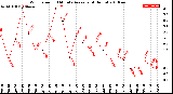 Milwaukee Weather Wind Speed<br>10 Minute Average<br>(4 Hours)