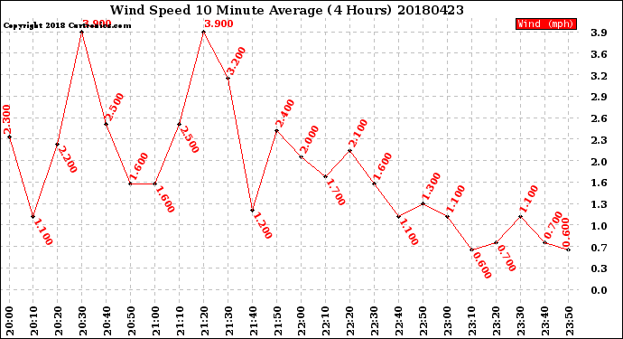 Milwaukee Weather Wind Speed<br>10 Minute Average<br>(4 Hours)